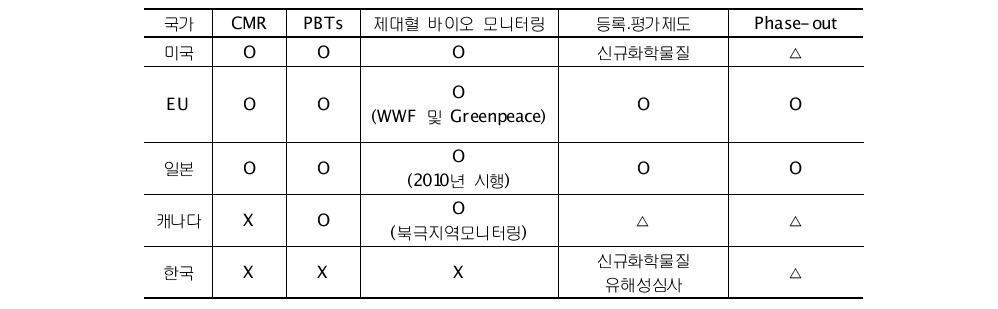 국내외 세대간 생체전이성 화학물질의 관련정책 비교