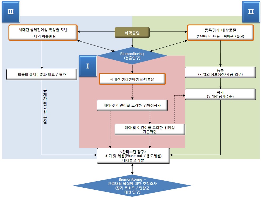 세대간 생체전이성 화학물질 관리방향