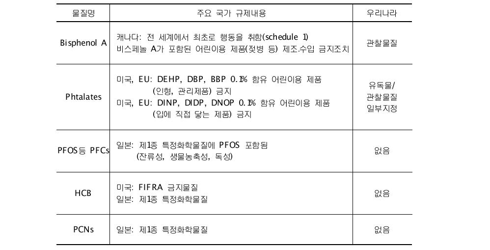 세대간 생체전이성 화학물질 중 국제적 이슈물질과 국내 관리현황