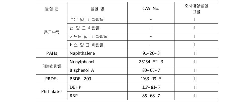 세대간 생체전이성 화학물질 중 배출량 조사대상 물질