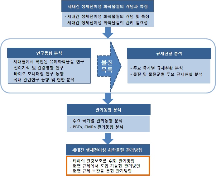 연구추진체계