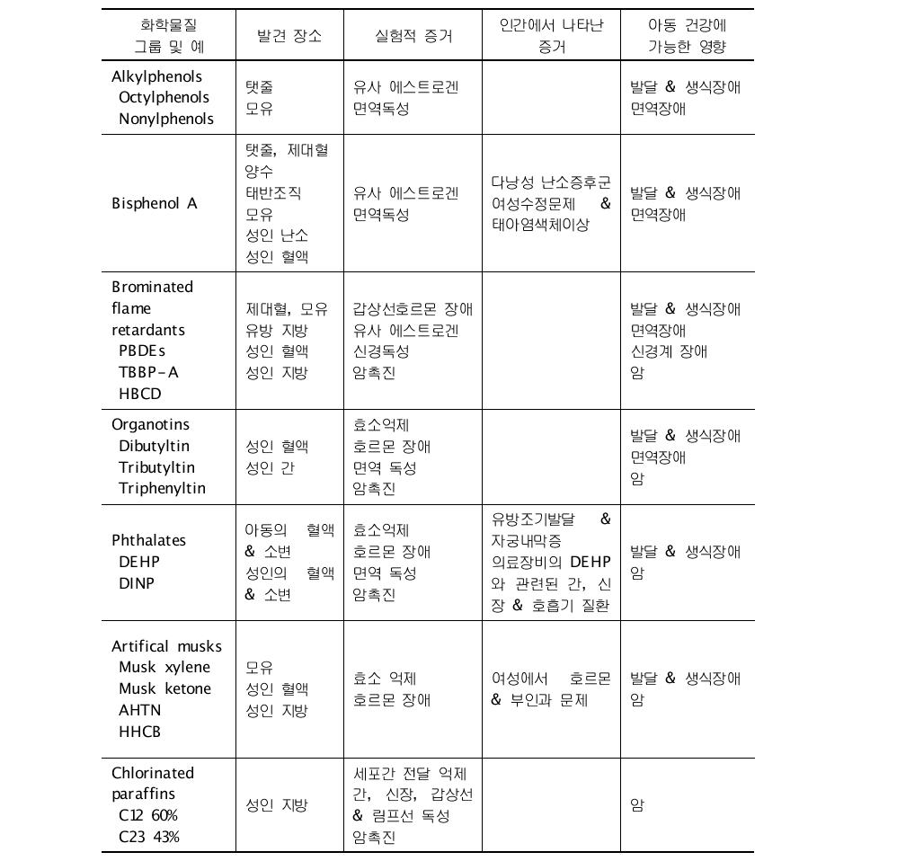 유해화학물질과 질병과의 관계