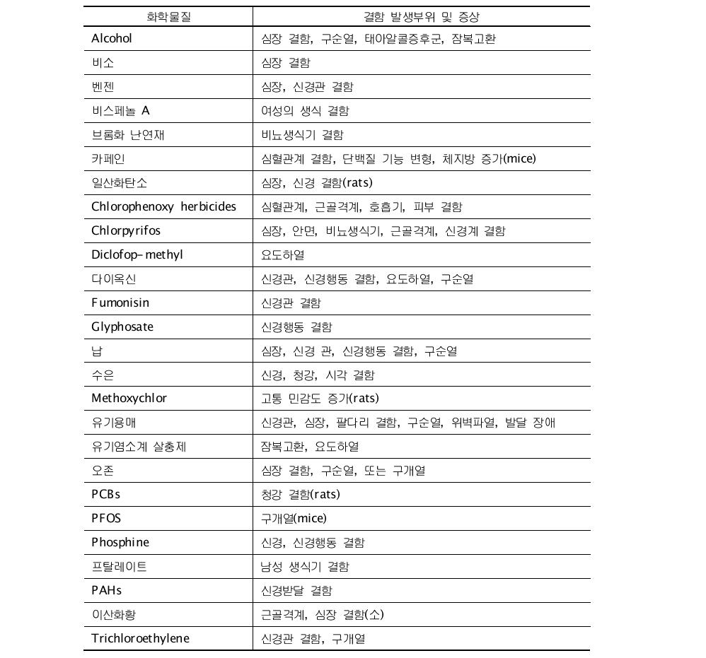 화학물질과 결함부위 및 증상