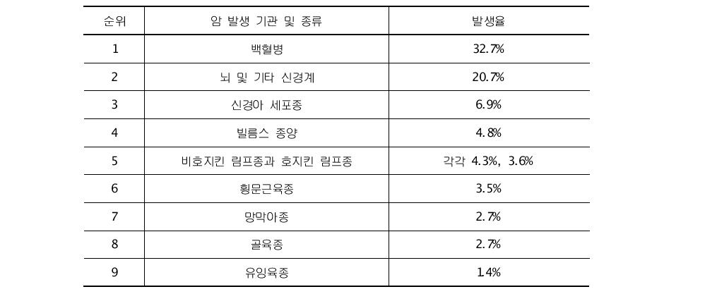 미국 소아암 발생률 및 순위