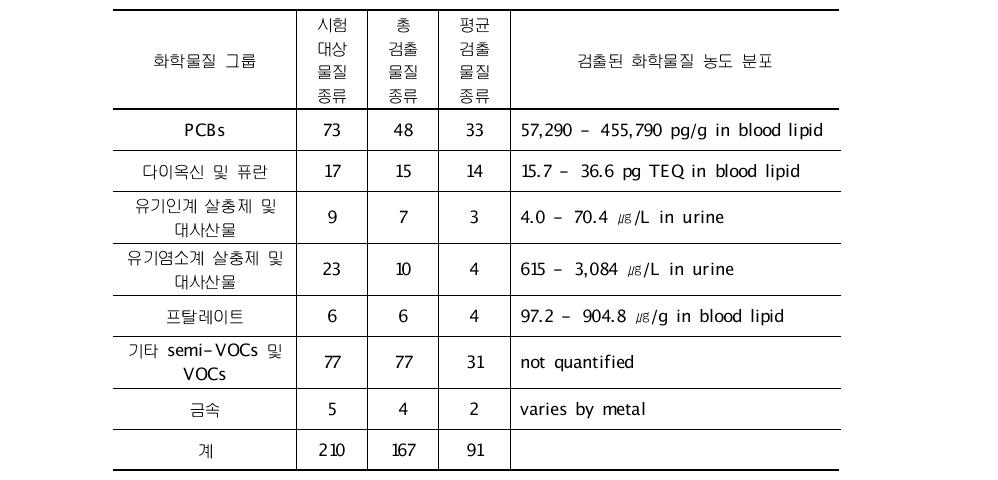 EWG 연구대상 화학물질 및 검출된 화학물질 수