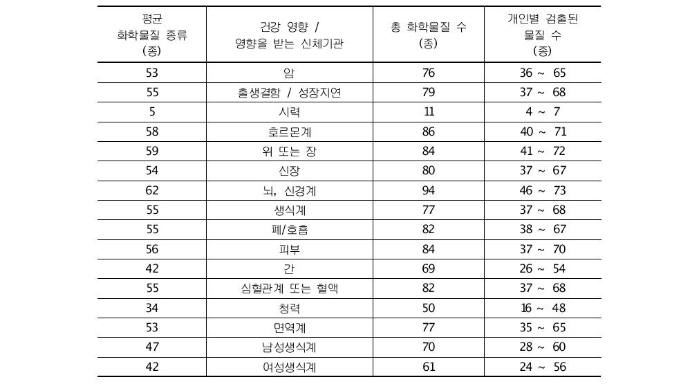 건강영향별 검출된 화학물질의 분포