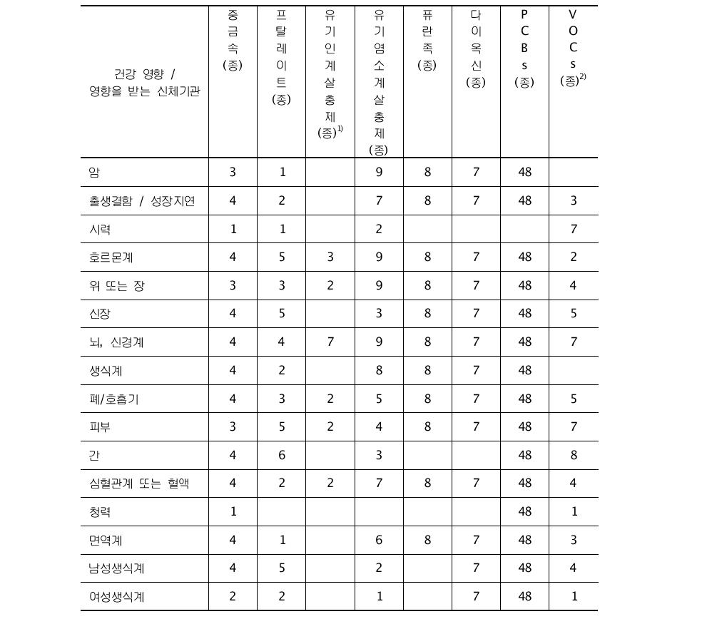 건강영향 및 화학물질 그룹별 검출된 화학물질 분포