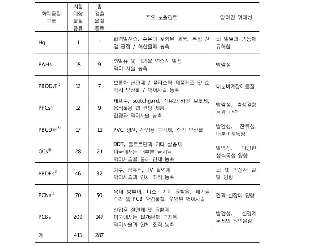 검출된 화학물질의 노출경로와 위해성