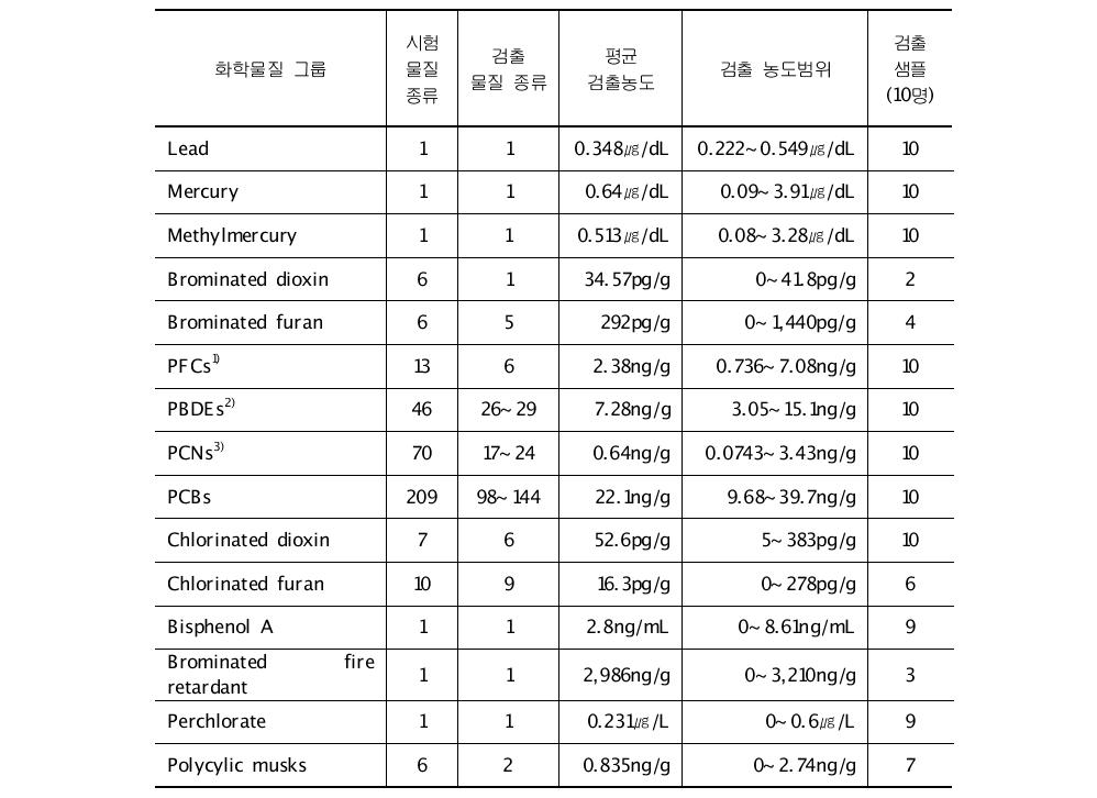 검출된 화학물질 종류 및 현황