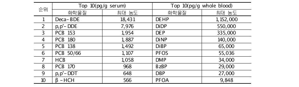 혈장 및 총 혈중 최대 검출량 상위 10위 화학물질