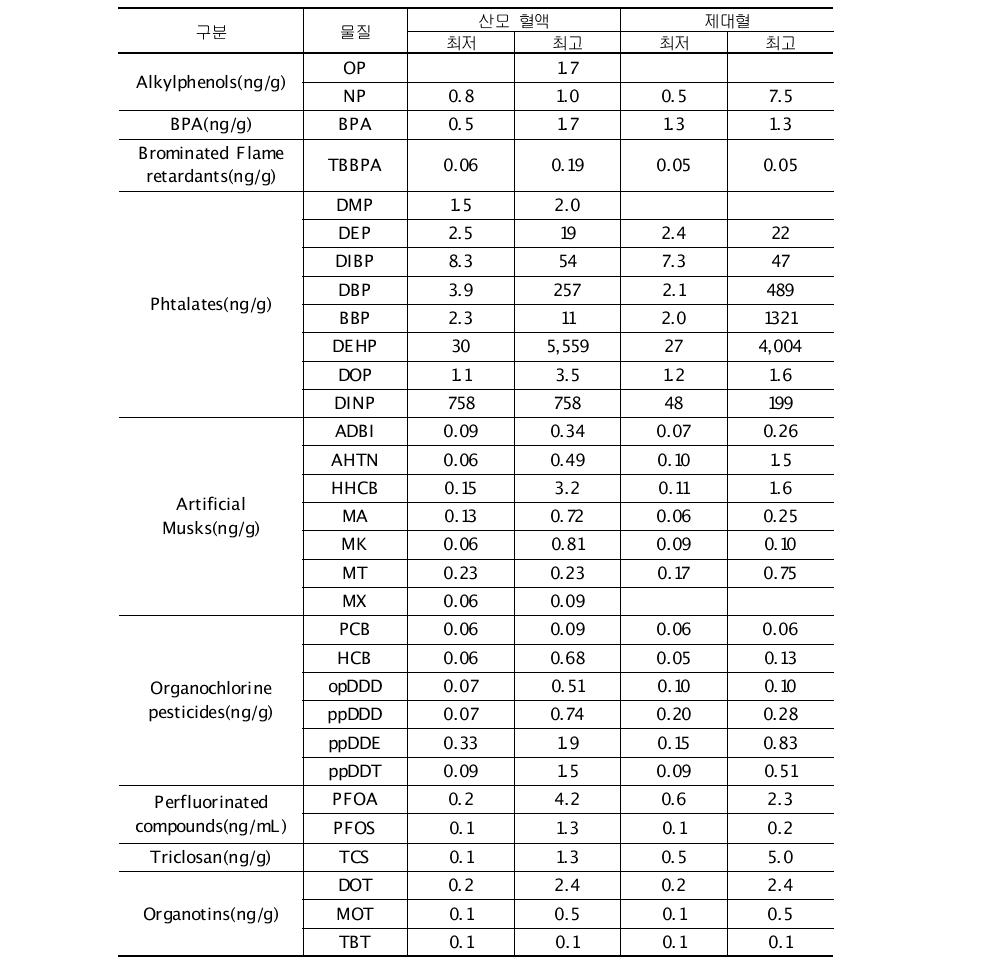 산모혈액과 제대혈에서 확인된 화학물질의 농도 분포