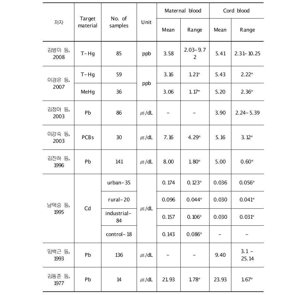 국내 유해화학물질의 세대간 생체전이성 관련연구 현황