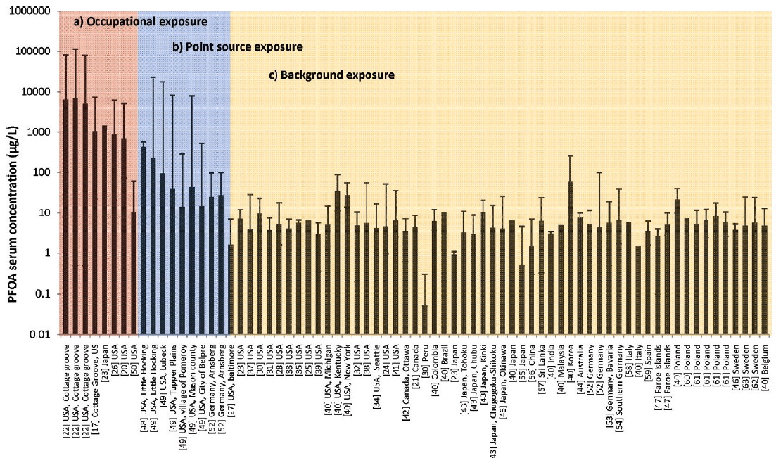 국가간 PFOA 노출형태 및 혈중 농도 비교