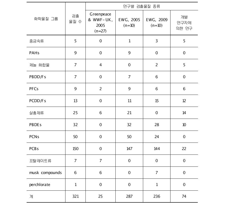 세대간 생체전이성 화학물질 목록