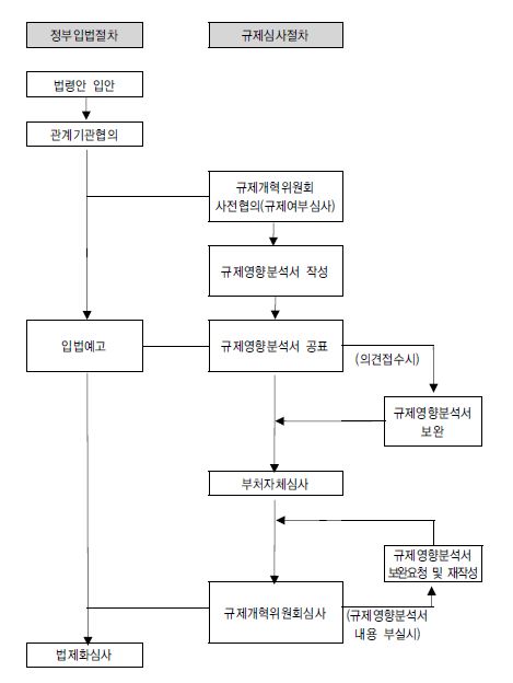 정부입법 및 규제심사 절차