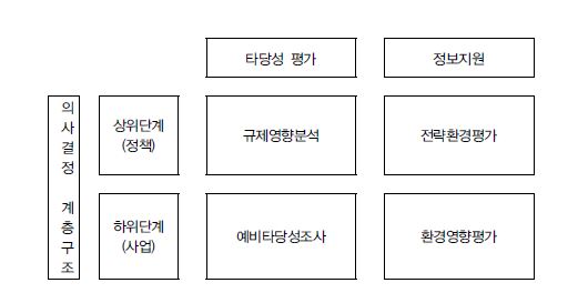 국내 정책/사업평가 제도 구분