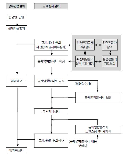 확장비용편익분석과 규제영향분석 절차와의 연계