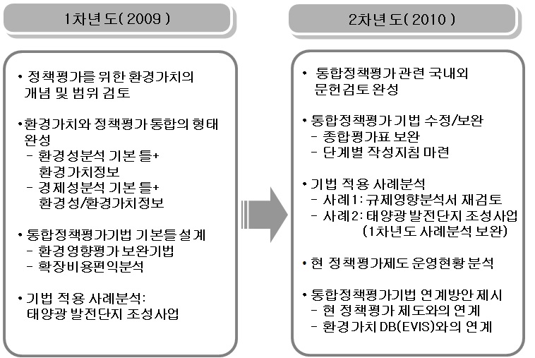 연차별 연구범위