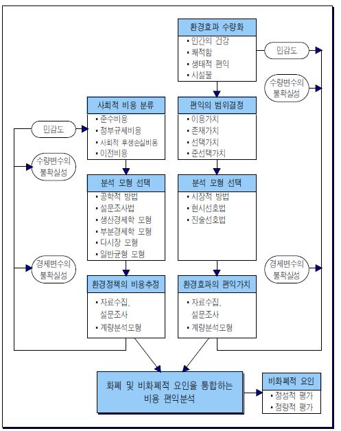 환경정책 비용편익분석의 흐름도