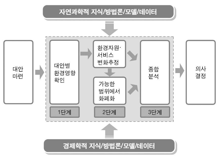 정책대안평가의 환경경제성 분석체계