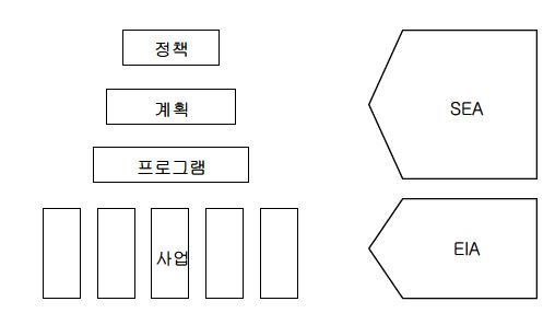 의사결정 계층구조와 환경평가