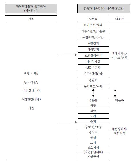 환경영향평가 검토항목과 EVIS 분류체계의 연계(자연환경)