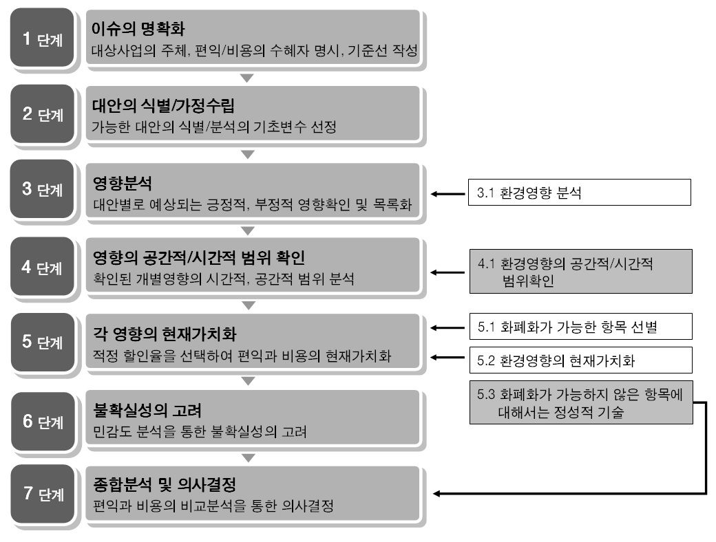 (확장)비용편익분석 적용절차