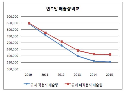 규제 유무에 따른 대기오염 배출량 비교