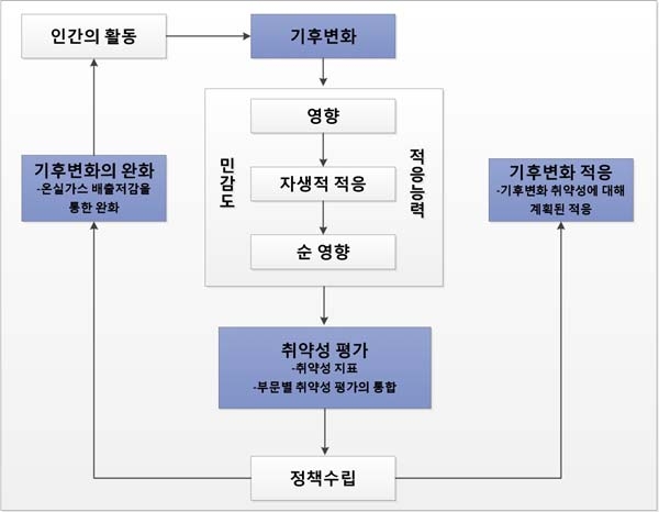 기후변화의 영향, 취약성, 적응, 완화의 상호연관성