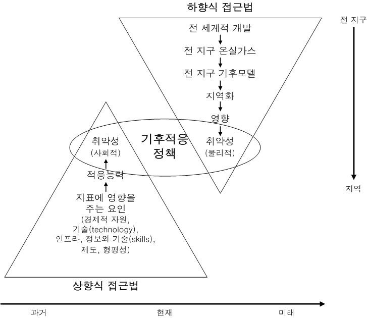 하향식 접근법과 상향식 접근법