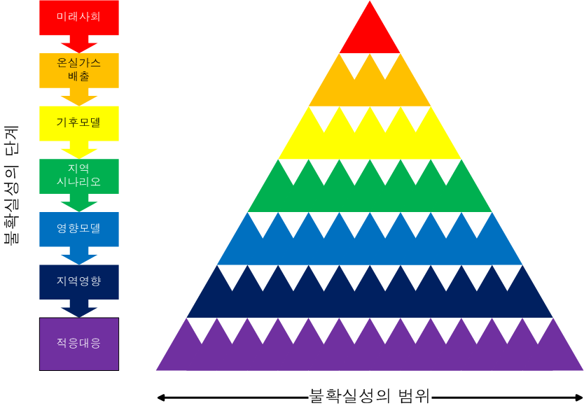 불확실성의 단계