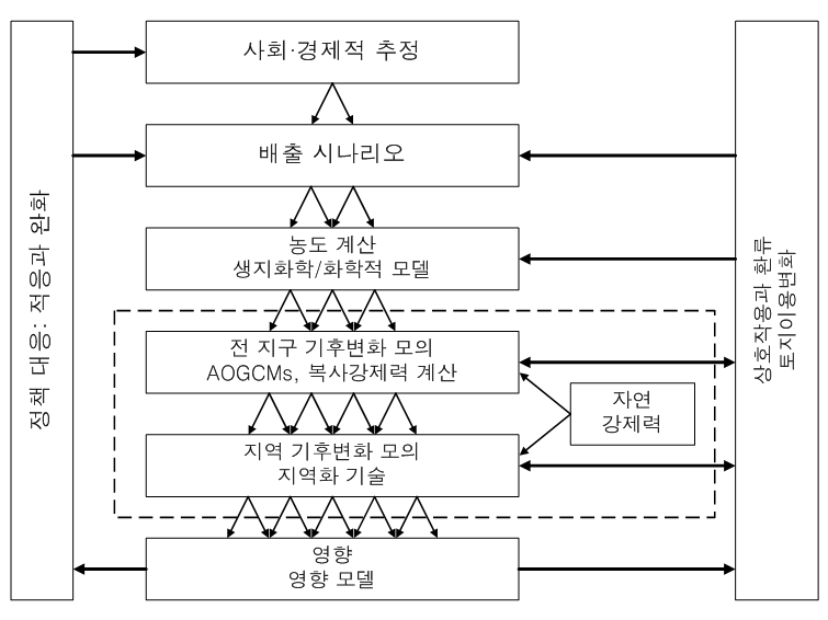 기후변화 예측(기후모형)에서 발생하는 불확실성