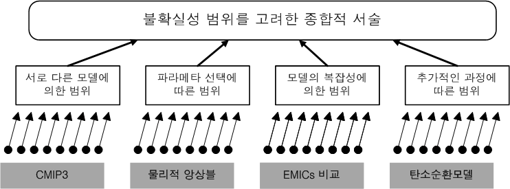 불확실성의 범위에 기여하는 요인