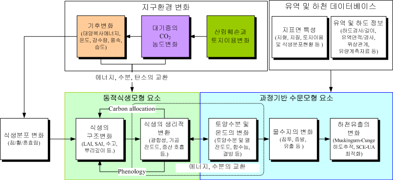 전 지구 환경변화와 육상생태계, 수문, 기후의 상호작용