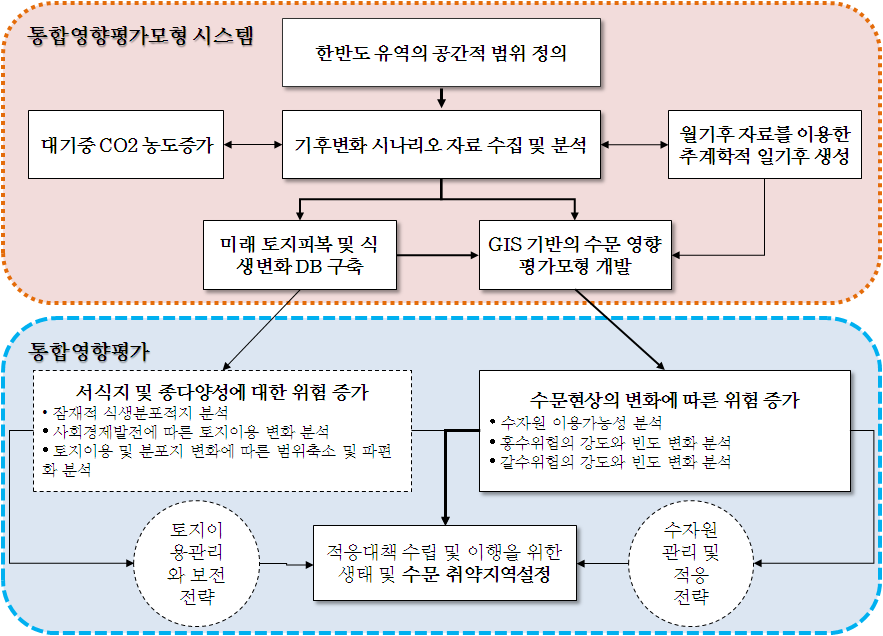 수자원-생태분야 통합영향평가 접근방법