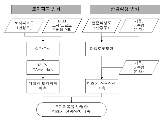 미래 토지이용 및 식생분포 변화 추정 방법