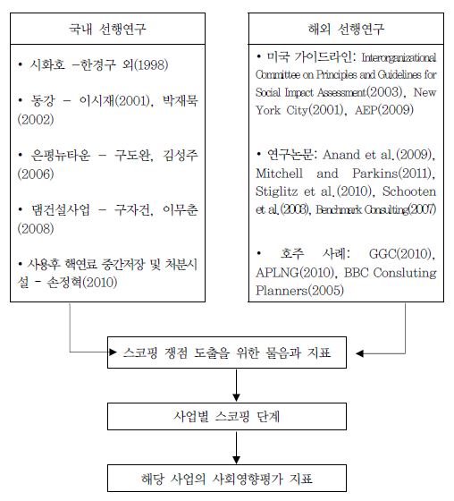 사회영향평가 지표 도출 과정