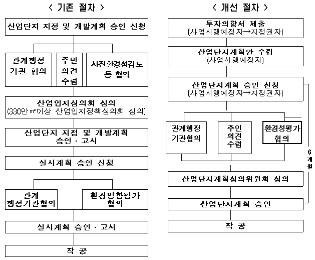 산업입지법상의 개발절차와 「인 ? 허가 특례법」상의 개발절차의 비교