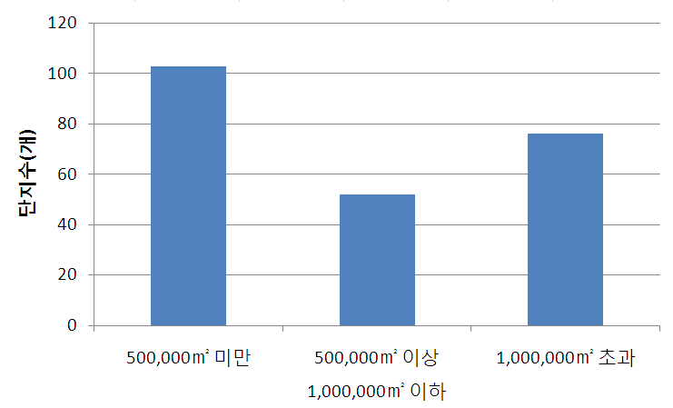 계획면적 규모별 산업단지 분포