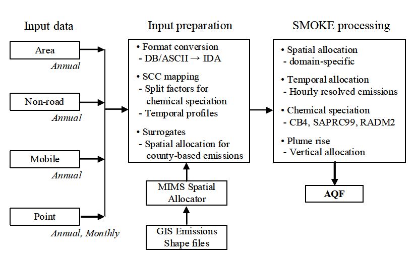 SMOKE를 이용한 인위적 배출량 처리의 흐름도