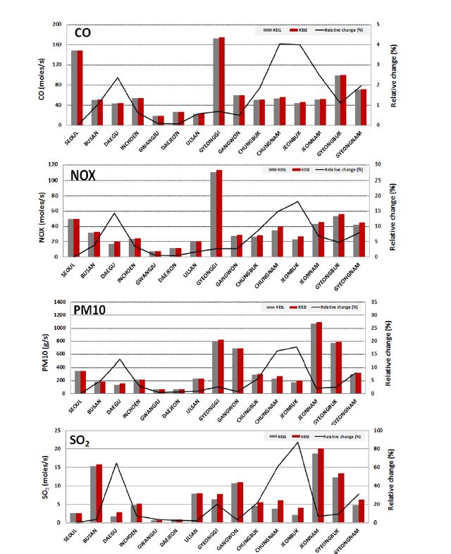 시도별 배출량 변화
