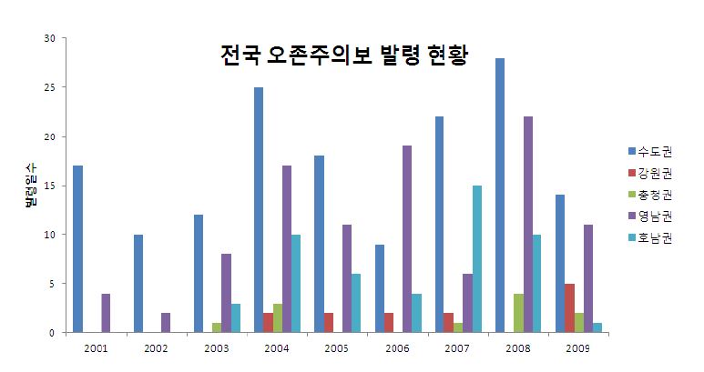 전국 오존주의보 발령 현황(2001~2009년)