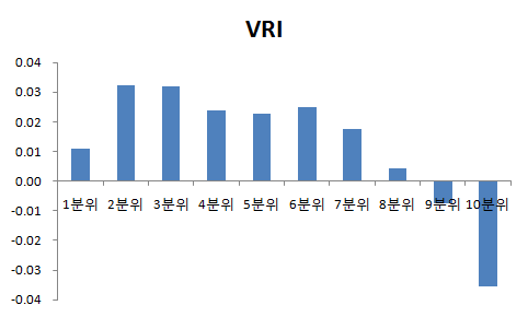 통합결핍지수별 지역사회(읍, 면)의 취약성-탄력성지수(VRI)의 분포