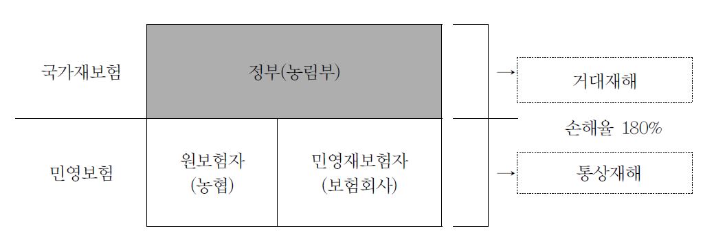 농작물재해보험의 운영체계