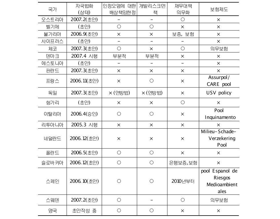 EU 국가별 환경지침 채택현황