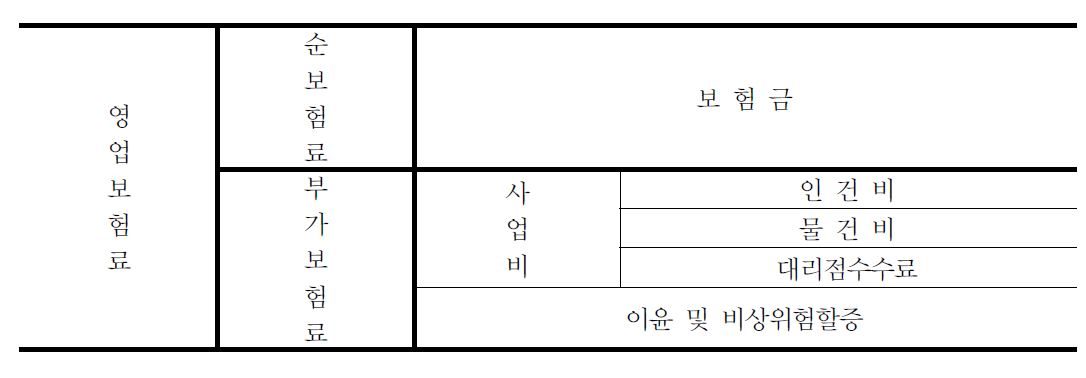 요율의 구성