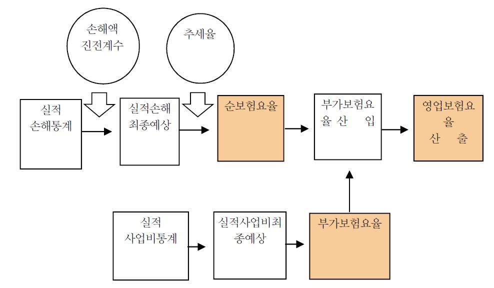 보험요율산출과정