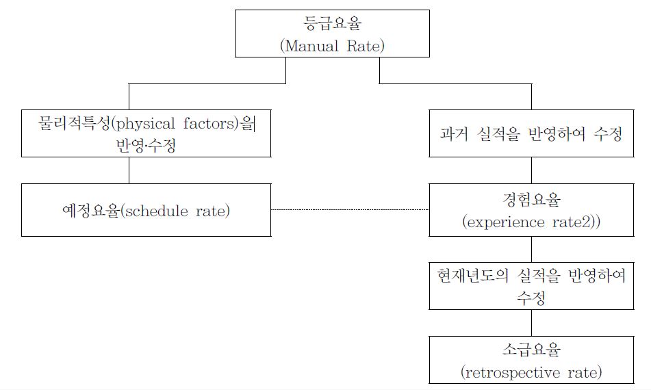 개별요율의 3가지 형태