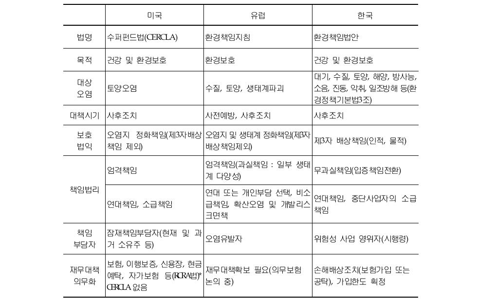 환경책임법제의 비교