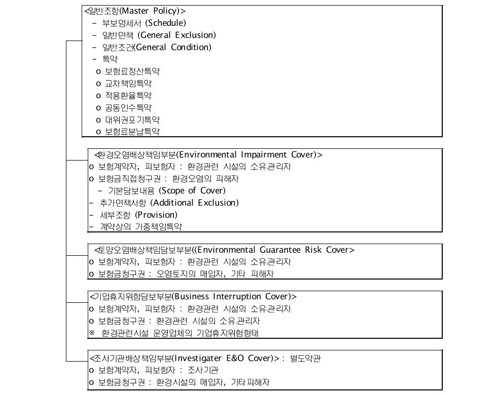 환경오염배상책임보험의 보험약관 체계(안)